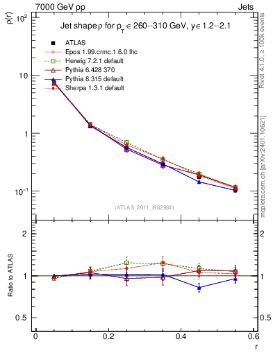 Plot of js_diff in 7000 GeV pp collisions