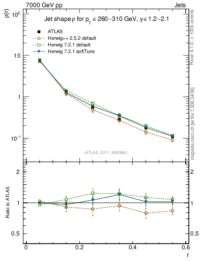 Plot of js_diff in 7000 GeV pp collisions