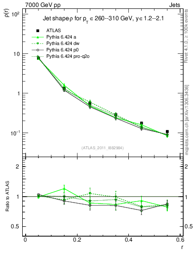 Plot of js_diff in 7000 GeV pp collisions