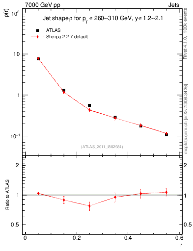 Plot of js_diff in 7000 GeV pp collisions