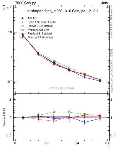 Plot of js_diff in 7000 GeV pp collisions