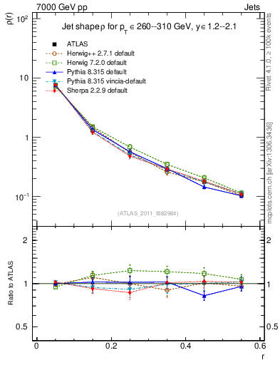 Plot of js_diff in 7000 GeV pp collisions