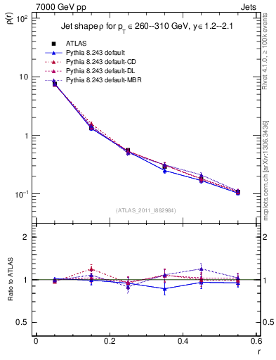 Plot of js_diff in 7000 GeV pp collisions