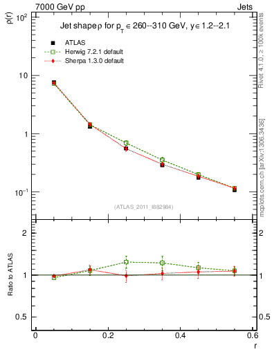 Plot of js_diff in 7000 GeV pp collisions