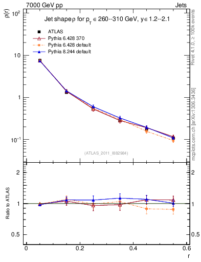 Plot of js_diff in 7000 GeV pp collisions