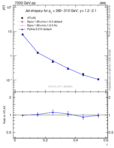 Plot of js_diff in 7000 GeV pp collisions