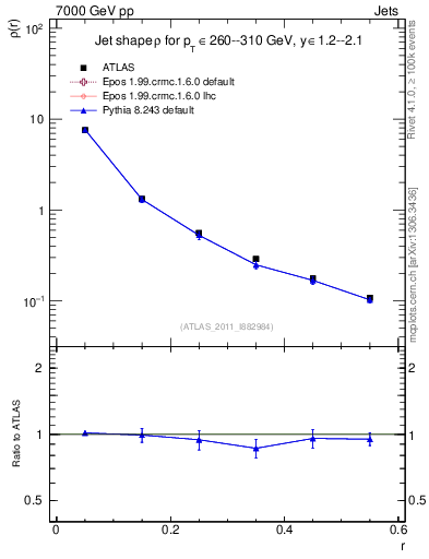 Plot of js_diff in 7000 GeV pp collisions