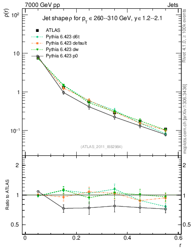 Plot of js_diff in 7000 GeV pp collisions
