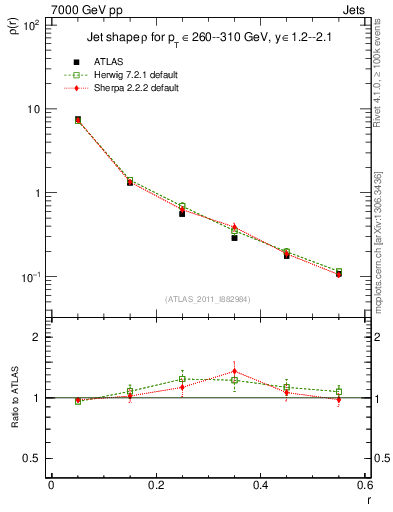 Plot of js_diff in 7000 GeV pp collisions
