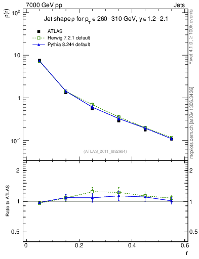 Plot of js_diff in 7000 GeV pp collisions