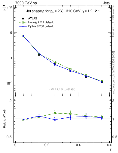 Plot of js_diff in 7000 GeV pp collisions