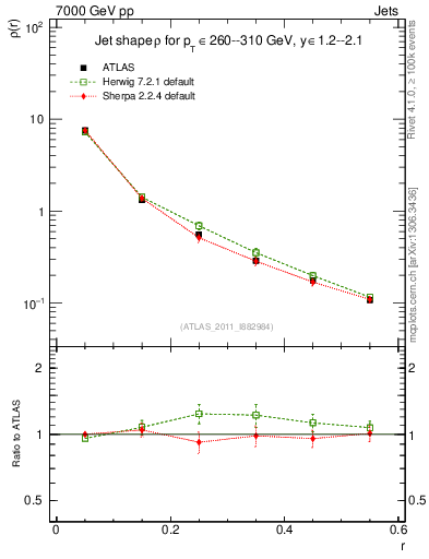 Plot of js_diff in 7000 GeV pp collisions
