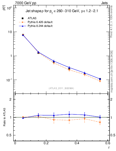 Plot of js_diff in 7000 GeV pp collisions