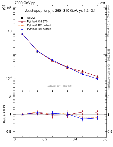 Plot of js_diff in 7000 GeV pp collisions