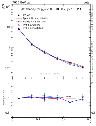 Plot of js_diff in 7000 GeV pp collisions