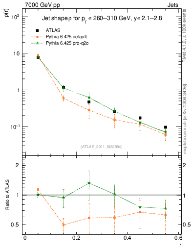 Plot of js_diff in 7000 GeV pp collisions