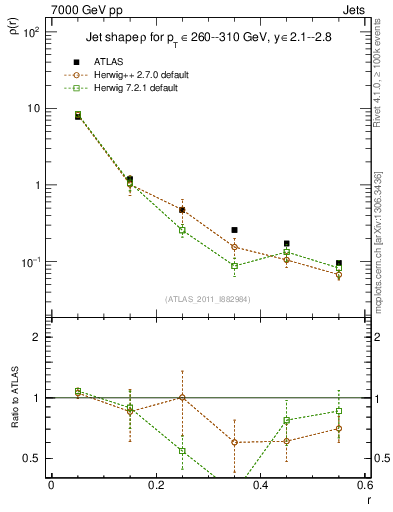 Plot of js_diff in 7000 GeV pp collisions