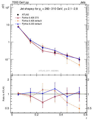 Plot of js_diff in 7000 GeV pp collisions