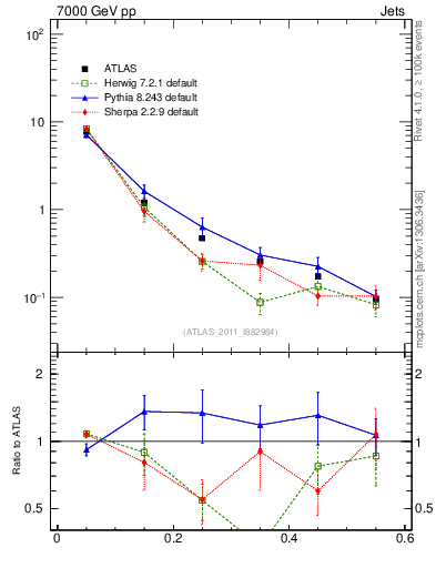Plot of js_diff in 7000 GeV pp collisions