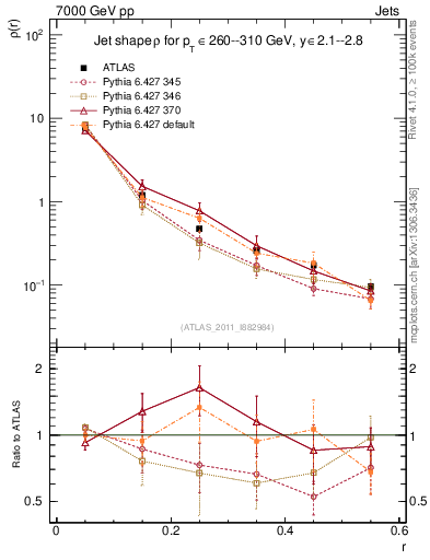 Plot of js_diff in 7000 GeV pp collisions