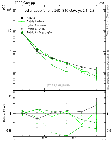 Plot of js_diff in 7000 GeV pp collisions