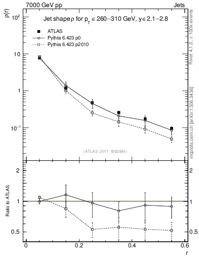Plot of js_diff in 7000 GeV pp collisions