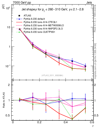 Plot of js_diff in 7000 GeV pp collisions
