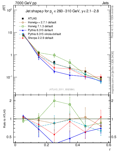 Plot of js_diff in 7000 GeV pp collisions