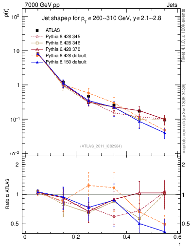 Plot of js_diff in 7000 GeV pp collisions