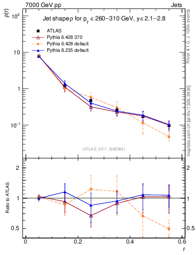Plot of js_diff in 7000 GeV pp collisions