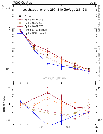 Plot of js_diff in 7000 GeV pp collisions