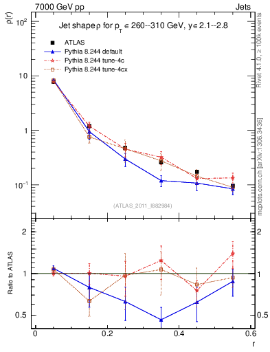 Plot of js_diff in 7000 GeV pp collisions