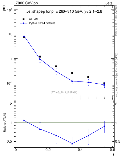 Plot of js_diff in 7000 GeV pp collisions