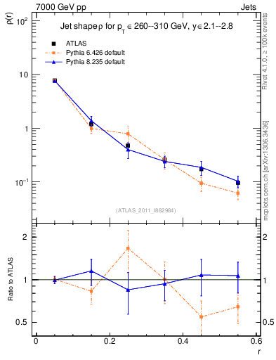 Plot of js_diff in 7000 GeV pp collisions