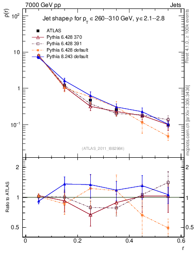 Plot of js_diff in 7000 GeV pp collisions