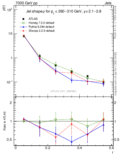 Plot of js_diff in 7000 GeV pp collisions