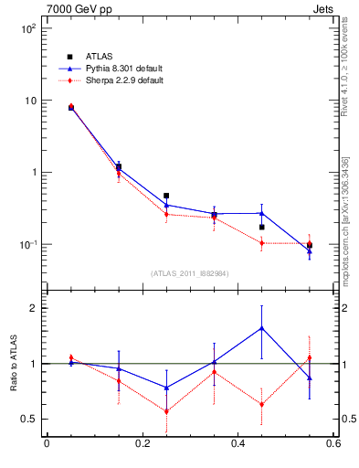 Plot of js_diff in 7000 GeV pp collisions