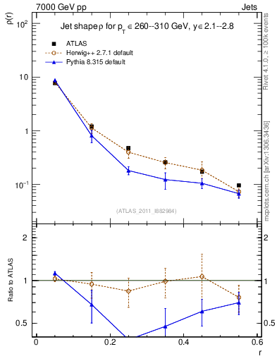 Plot of js_diff in 7000 GeV pp collisions