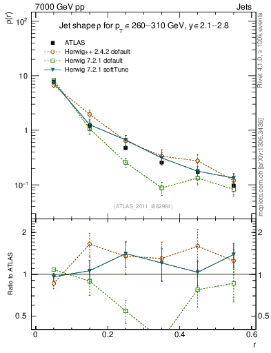 Plot of js_diff in 7000 GeV pp collisions