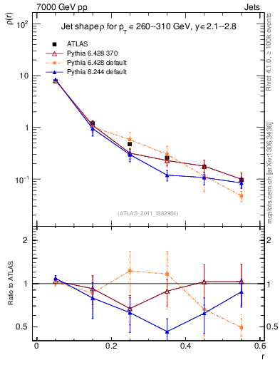 Plot of js_diff in 7000 GeV pp collisions