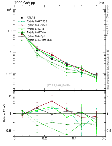 Plot of js_diff in 7000 GeV pp collisions