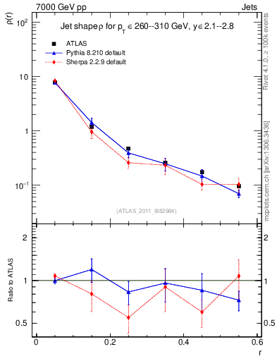 Plot of js_diff in 7000 GeV pp collisions