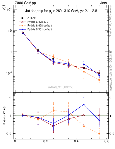 Plot of js_diff in 7000 GeV pp collisions