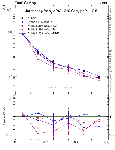 Plot of js_diff in 7000 GeV pp collisions
