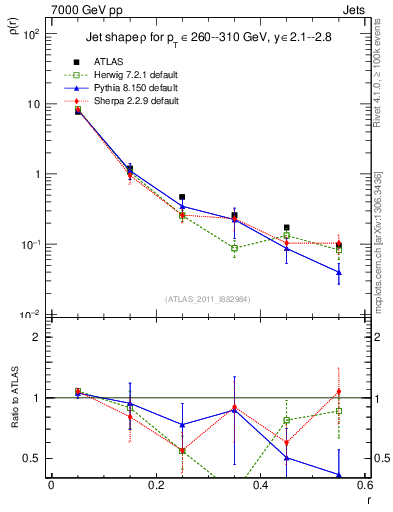 Plot of js_diff in 7000 GeV pp collisions