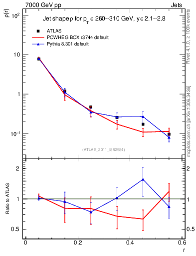 Plot of js_diff in 7000 GeV pp collisions