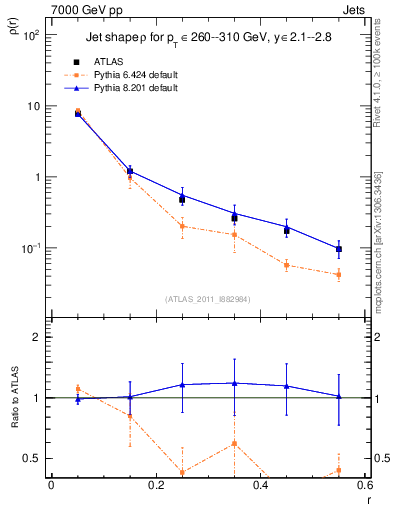Plot of js_diff in 7000 GeV pp collisions