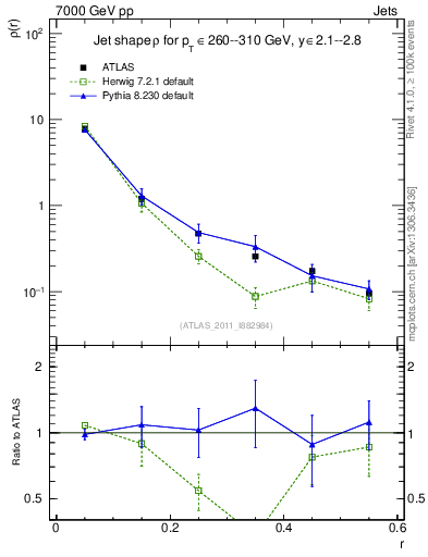 Plot of js_diff in 7000 GeV pp collisions