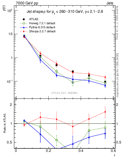 Plot of js_diff in 7000 GeV pp collisions