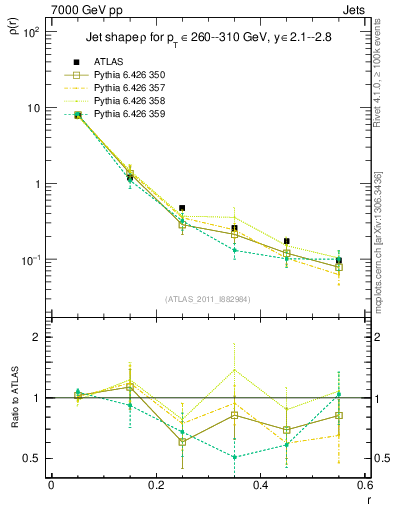Plot of js_diff in 7000 GeV pp collisions